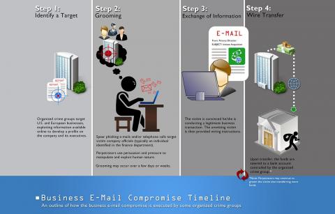 FBI Business Email Compromise Scam infographic