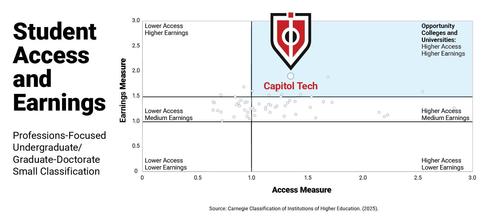 2025 Carnegie Classification Chart