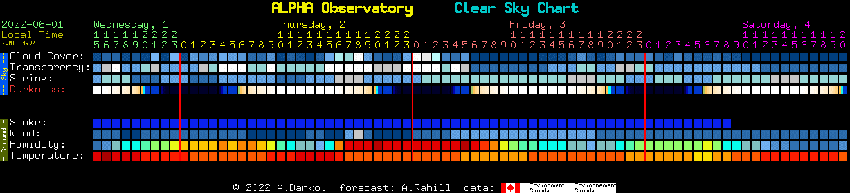 ALPHA Clear Sky Chart