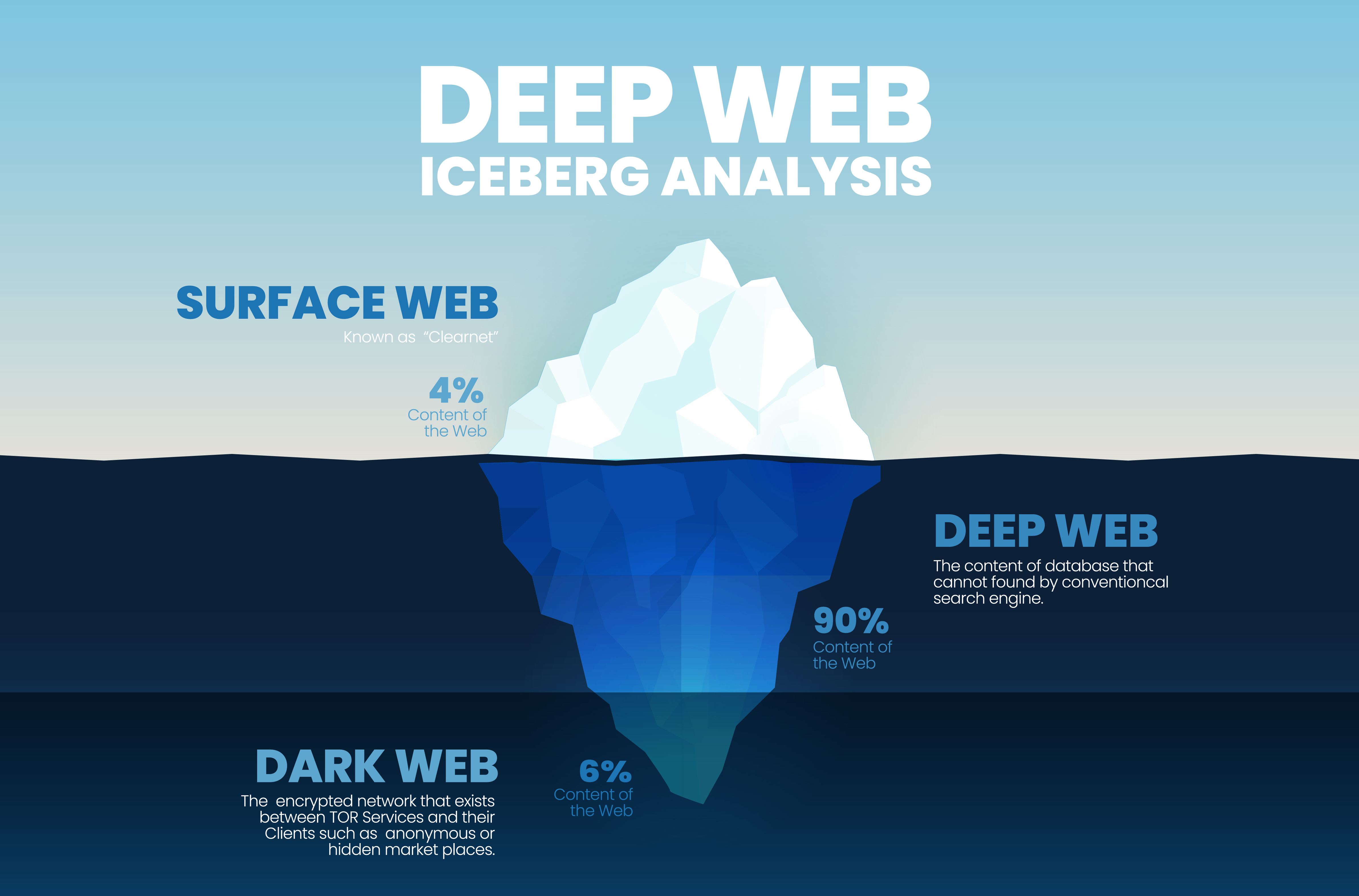 deep web iceberg infographic 