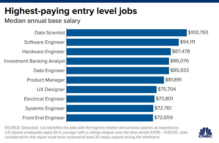 CNBC Salary Report - Highest paying entry level jobs