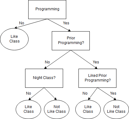 Decision Tree