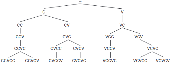 Decision tree