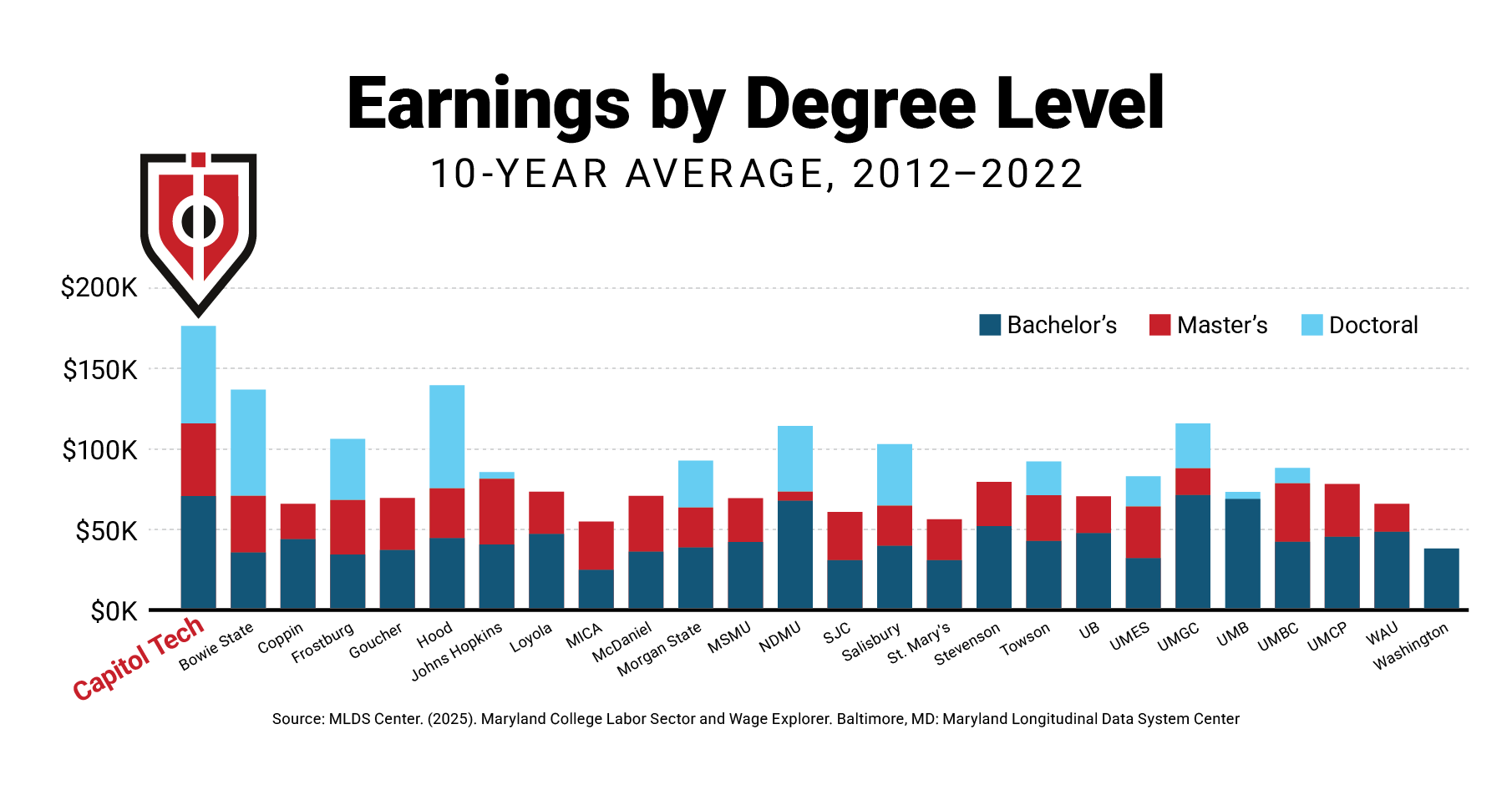 A bar chart showing that Capitol Technology University degrees at all levels outperformed all other schools in Maryland when salaries were studied from 2012–2022. Source: MLDS Center. (2025). Maryland College Labor Sector and Wage Explorer. Baltimore, MD: Maryland Longitudinal Data System Center