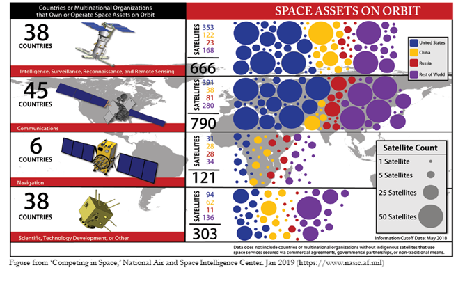 Competing in Space, National Air and Space Intelligence Center