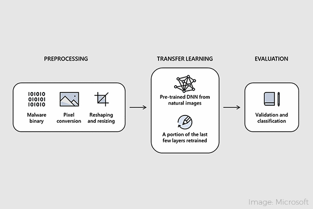 a diagram of the process for innovative methods for detecting malware from preprocessing to transfer learning to evaluation