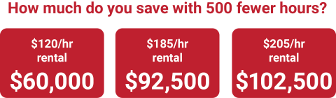 How much do you save with 500 fewer hours? $120/hr rental, $60,000; $185/hr rental, $92,500; $205/hr rental, $102,500