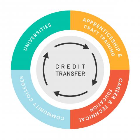 transfer credit process