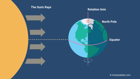 Diagram of the Spring Equinox in March